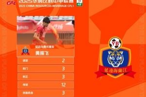 官方：梅开二度，延边龙鼎球员黄振飞当选中甲第10轮最佳球员
