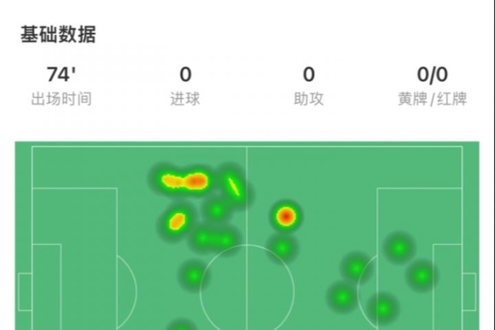 如何评价？王钰栋本场数据：3射1正，1次丢失球权，传球成功率90%